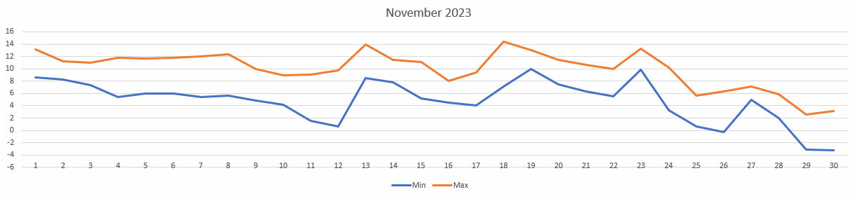 Temperatures for November 2023
